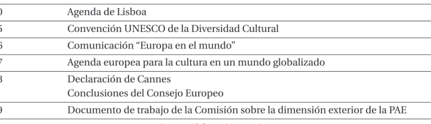 Tabla I. Las bases de la dimensión internacional de la PAE