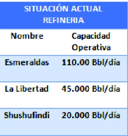 Figura 1.1. Cuadro de la situación actual de las Refinerías en el Ecuador. 