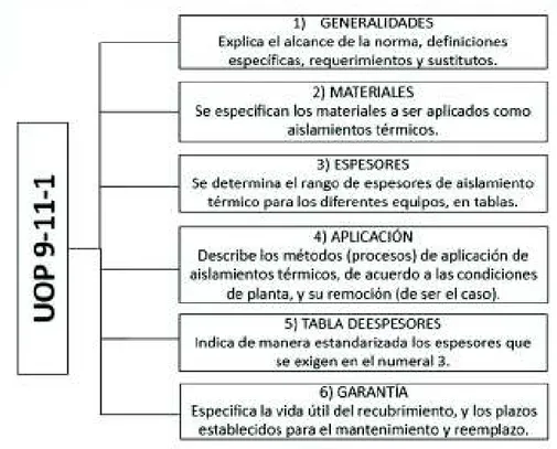 Figura 1.3. Estructura de la especificación UOP 9-11-1.
