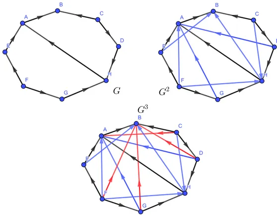 Figura 4.4: Potencias de digrafo.