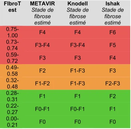 Figura  5:  Relación  entre  las  diferentes  escalas  de  clasificación  del  grado  de  fibrosi,  el  verde  representa mínimo o ausente, el naranja representa un grado moderado y el rojo, importante  (http://www.biopredictive.com/intl/physician/fibrotes