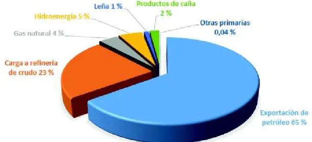 Figura 1.2. Producción de energía primaria en el Ecuador.  