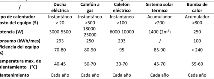 Tabla 1.1. Comparación de los sistemas de calentamiento de agua sanitaria.    