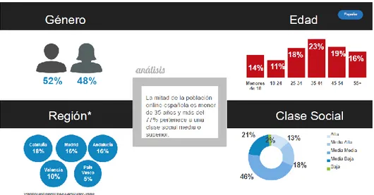 Figura 8. Perfil de la población online española. Fuente: ComScore (2015) 