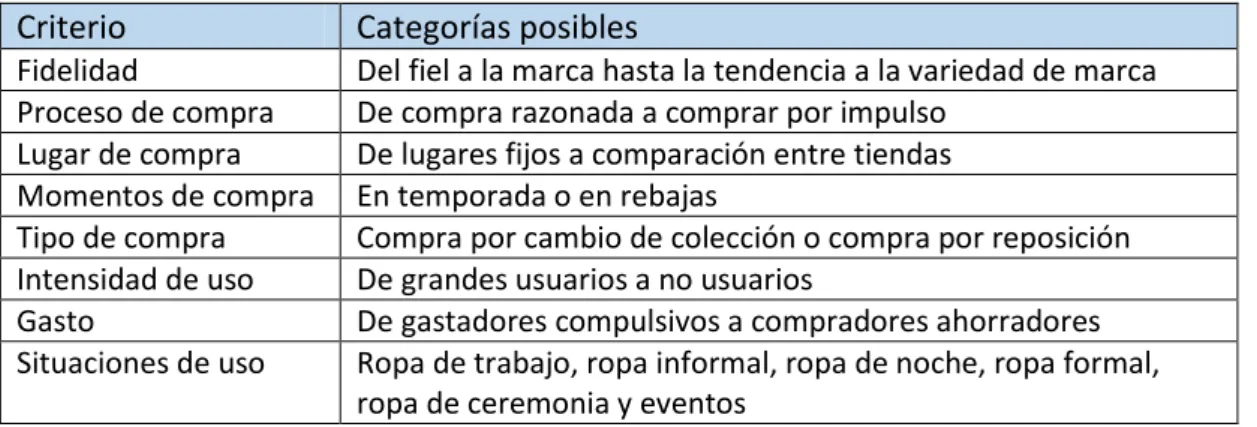 Tabla 7.  Criterios de segmentación específicos en moda. Fuente: Martínez y Vázquez (2006)  Criterio  Categorías posibles 