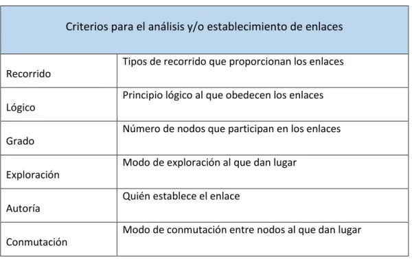 Tabla 1.  Criterios para el establecimiento de enlaces. Fuente: Elaboración propia a partir de  datos de Codina, en Palacios y Díaz-Noci (2009)