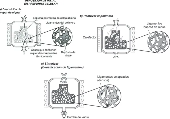 Figura 1.7. Ilustración esquemática del proceso CVD utilizado para crear espumas de níquel de  celda abierta (proceso INCO)