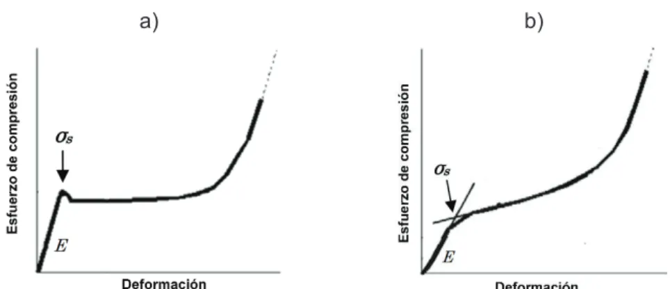 Figura 1.12. (a) Resistencia a la fluencia a compresión determinado por el pico inicial de la curva