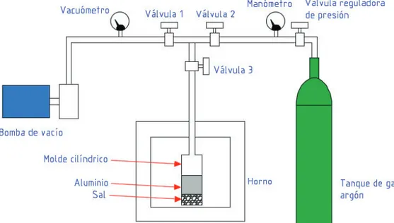 Figura 2.14 Esquema del equipo para obtener espumas metálicas de celda abierta. 
