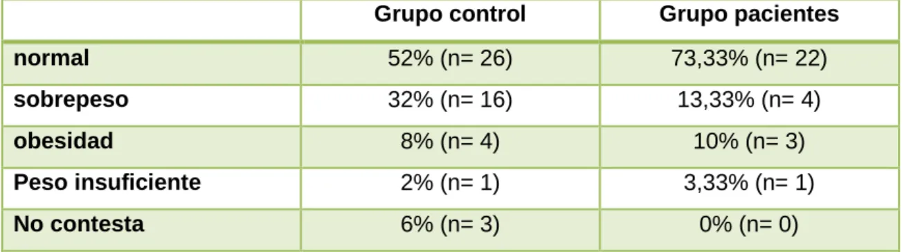 Tabla 16.  IMC de los participantes 