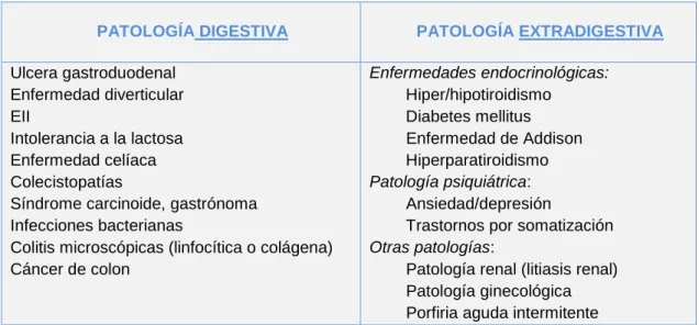 Tabla 11. Panorama global del diagnóstico diferencial del SII 