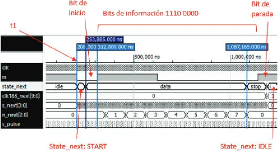 Figura 2.20 Simulación funcional del receptor serial con un dato (07 HEX) 