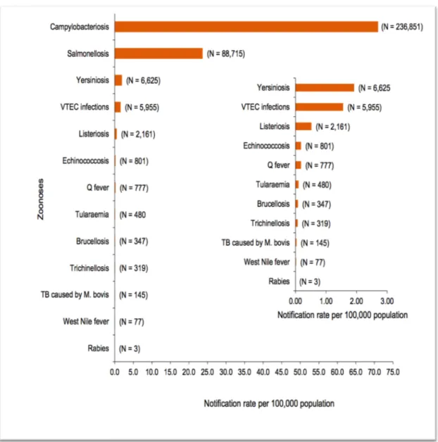 Figure 3. Reported numbers and notification rates of confirmed human zoonoses cases in the EU in  2014