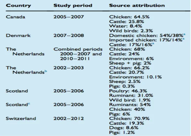 Figure  5.  Comprehensive  overview  of  Campylobacter  source  attribution  studies  published  between  2010  and  2015