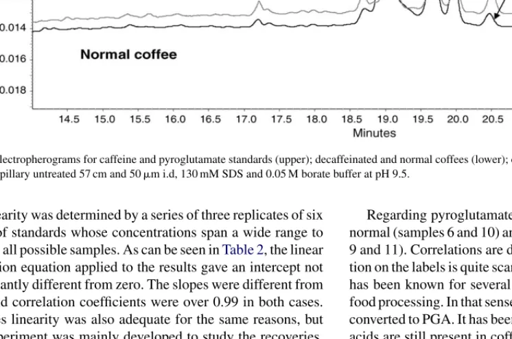 Fig. 1. Electropherograms for caffeine and pyroglutamate standards (upper); decaffeinated and normal coffees (lower); conditions: UV detection at 200 nm, voltage 10 kV, capillary untreated 57 cm and 50 ␮m i.d, 130 mM SDS and 0.05 M borate buffer at pH 9.5.