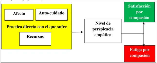Figura 3. Transformación a fatiga por compasión o satisfacción por compasión  (Radey &amp; Figley, 2007)