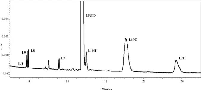 Fig. 2. Electropherogram showing loratadine (0.6 mg/ml) and related impurities (all of them 0.1% of the main peak) separation