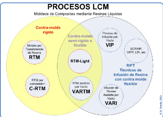 Figura 1.1 Familia de Procesos LCM 