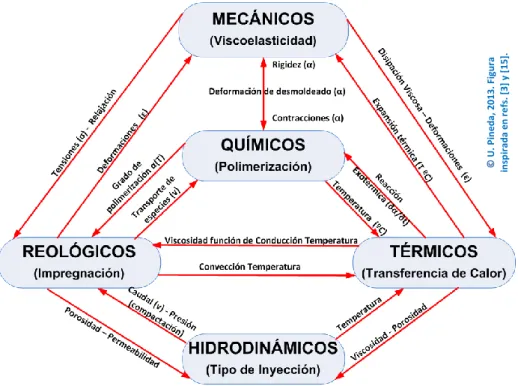 Figura 1.3 Interrelación entre fenómenos presentes en los procesos LCM.  