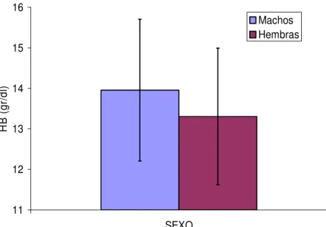 Figura 12.- Diferencias estadísticamente significativas en la concentración de hemoglobina entre  machos y hembras, en la totalidad de la población analizada