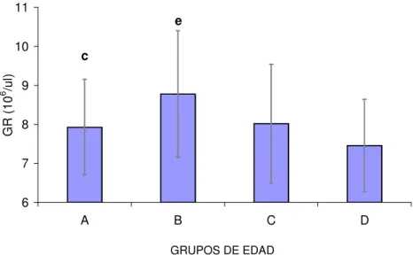 Figura  13.-  Diferencias  estadísticamente  significativas  en  el  número  de  glóbulos  rojos  entre  los  cuatro  grupos  de  edad
