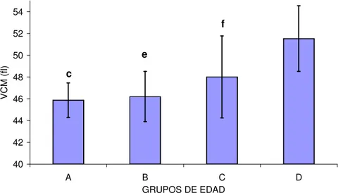 Figura 14.- Diferencias estadísticamente significativas en el VCM entre los cuatro grupos de edad