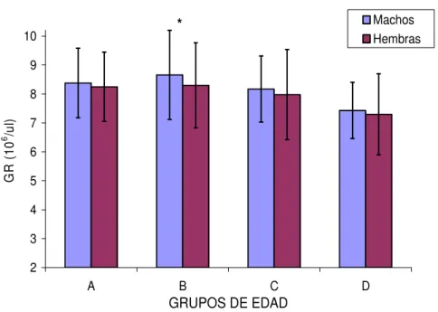 Figura 17.- Diferencias estadísticamente significativas en el número de eritrocitos entre machos y  hembras en cada grupo de edad