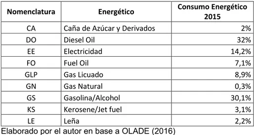 Tabla 4 – Consumo Energético 2015 