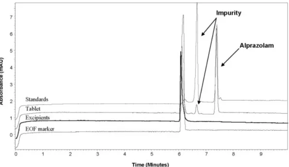Figure 2. Electropherograms of EOF marker (acetone), excipients, standards and tablet