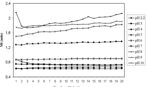 Figure 3. EOF performance vs.