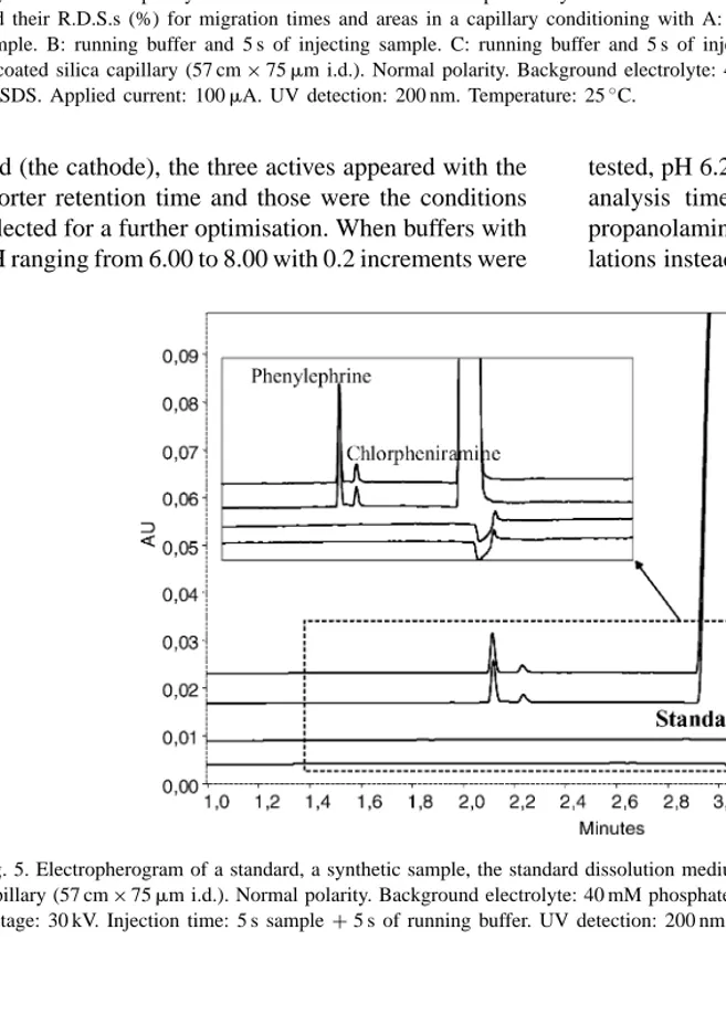 Fig. 4. Effect of capillary treatment between runs in the repeatability of the method