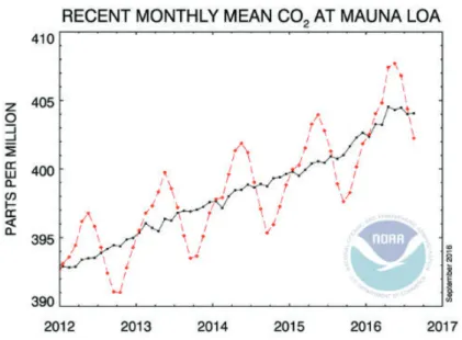 Figura 1.2  Incremento y tendencia del CO 2  en los últimos años [14] 