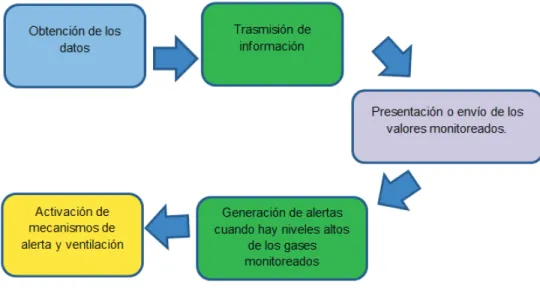 Figura 2.1  Diagrama de bloques del prototipo  Los requerimientos que debe cumplir el prototipo son los siguientes: 