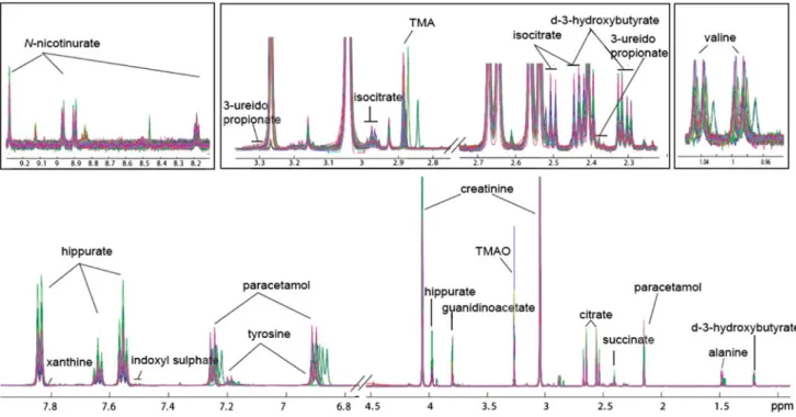 Figure 1 illustrates overlays of the metabolite resonances observed in the NMR spectra
