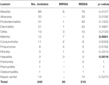 TABLE 1 | Number of MRSA and MSSA isolates identified from different lesions.