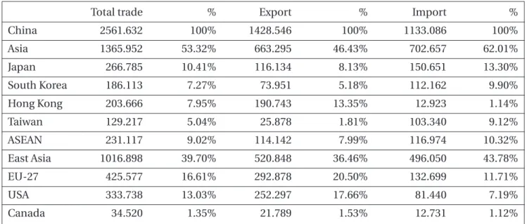 Table 1. China’s Foreign Trade in 2008 (billion of US$)