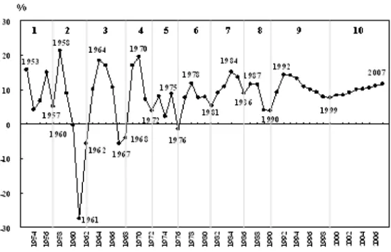 Figure 1. Growth rate in China 1953-2007