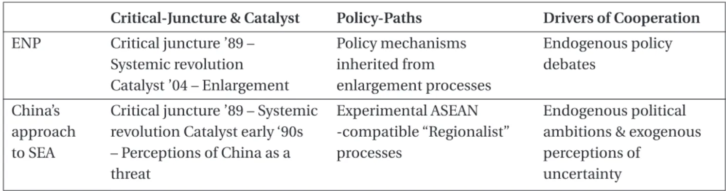 Table 2.1. Historical Dimensions Compared: the ENP and China’s approach to SEA