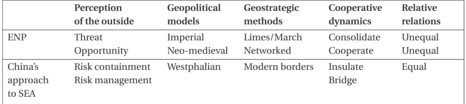 Table 2.2: The “Neighbourly” Models and Methods Associated with the ENP and China’s ASEAN policy