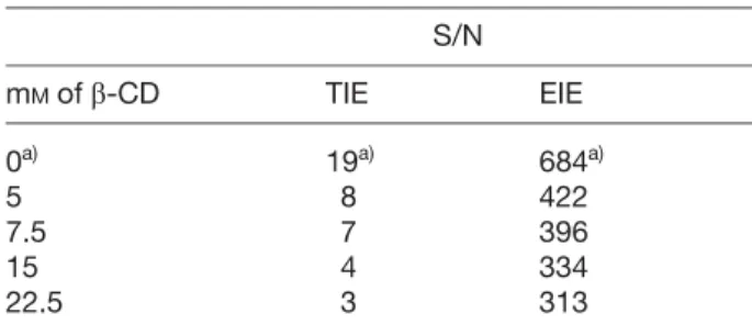 Table 2. DNS- L -Asp S/N values from the TIE and the EIE depending on the concentration of b-CD added to the running buffer