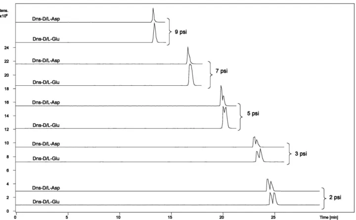 Figure 1. CE-MS EIE of D/L -DNS-Asp and -Glu at different ESI nebulizing pressures. CE conditions: polymer-coated cap- cap-illary (87 cm l d , 50 mm ID); BGE, 100 m M ammonium acetate buffer at pH 6 with 5 m M b-CD; running voltage, 215 kV,  injec-tion at 