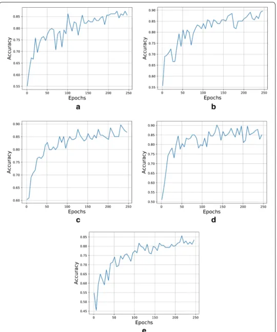 Fig. 5  Plot showing the effect of number of epochs. a VGG16, b VGG19, c InceptionV3, d ResNet50 and e  Xception architecture