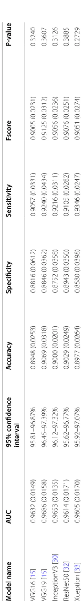 Table 2 Results for each model doing deep tuning and 10-fold cross validation Model nameAUC95% confidence  intervalAccuracySpecificitySensitivityFscoreP‑value VGG16 [15]0.9632 (0.0149)95.81–96.87%0.8948 (0.0253)0.8816 (0.0612)0.9057 (0.0331)0.9005 (0.0231)
