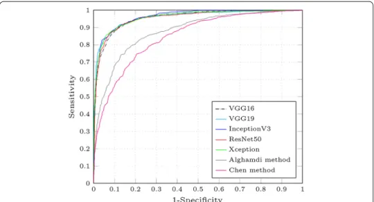 Fig. 6  Average ROC curves for each CNN. Average ROC curves for each fine‑tuned CNN architecture (VGG16  [15], VGG19 [15], InceptionV3 [31], ResNet50 [32] and Xception [33]), the Alghamdi [22] and Chen method  [21]