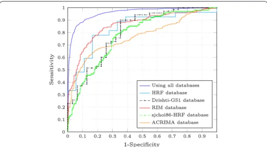 Fig. 9  ROC curves for the Xception architecture in different experiments. ROC curves for the Xception  architecture in different experiments