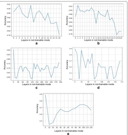Fig. 4  Plot showing the effect of fine‑tuning different number of layers. a VGG16, b VGG19, c InceptionV3, d  ResNet50 and e Xception architecture