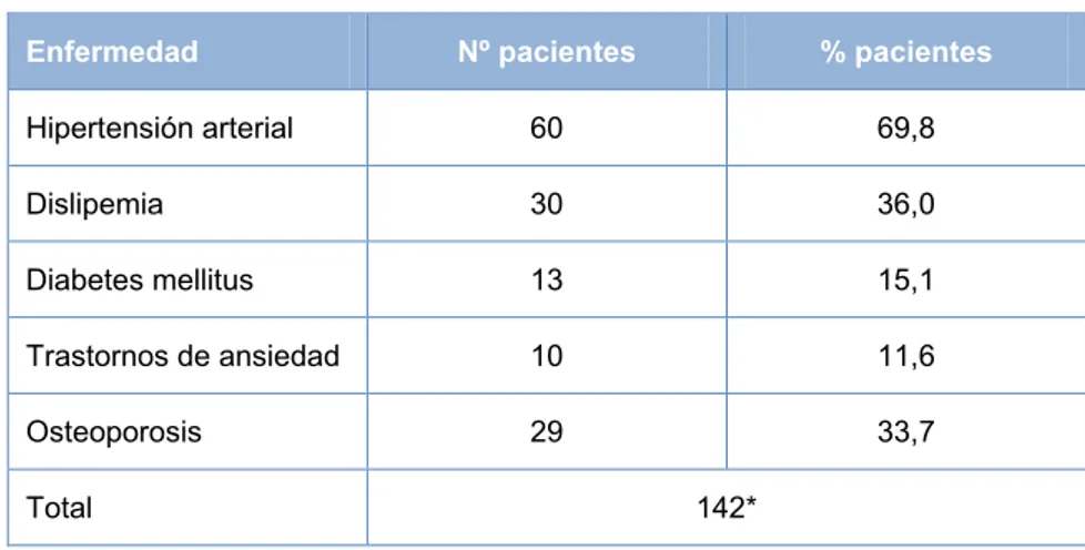 Tabla 4.6: Distribución del número de pacientes que presentó cada una de las enfermedades estudiadas