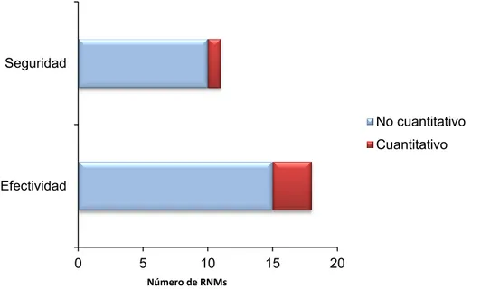 Figura 4.7: Clasificación de los RNMs de efectividad y seguridad, según sean o no cuantitativos