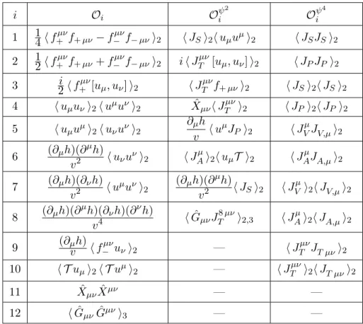Table 1. CP -invariant and P -even operators of the O(p 4 ) EWET Lagrangian. The left column shows bosonic, the central two-fermion, and the right column four-fermion operators