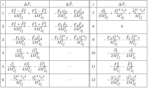 Table 3. Contributions to the bosonic O(p 4 ) LECs from heavy scalar, pseudoscalar, vector, and axial-vector exchanges.